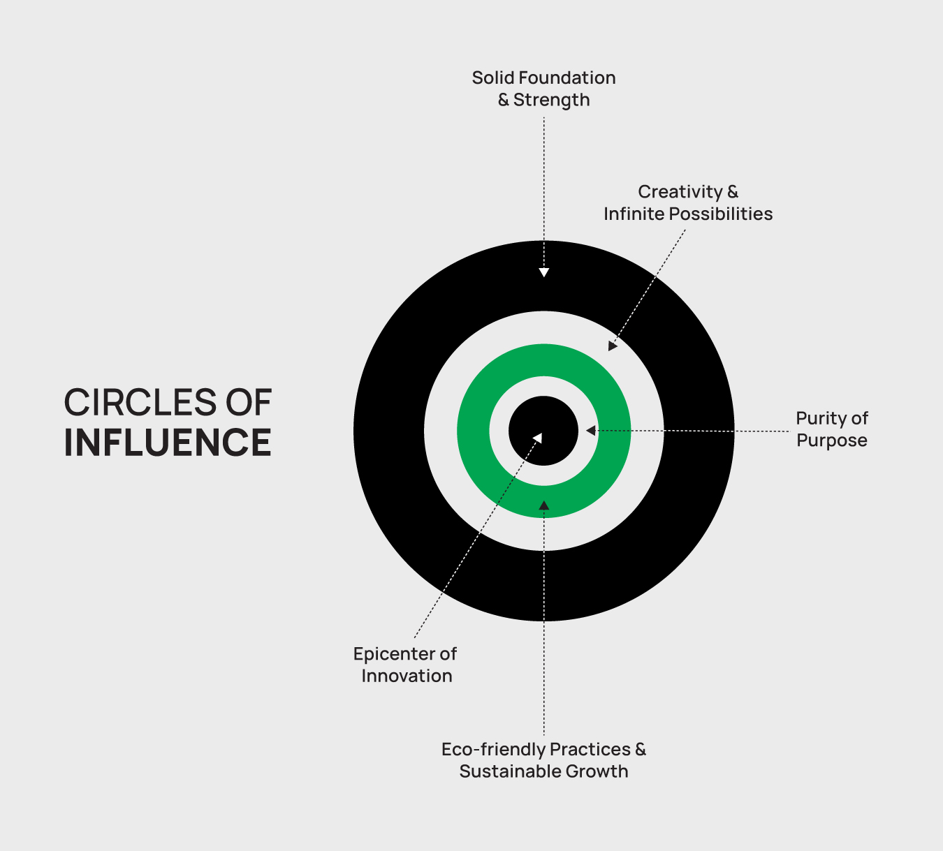 Brand Identity Symbol and Circles of Influence for PORT 133